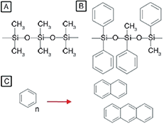 Figure 10. Two examples of silicone, (A) dimethylsiloxanes. (B) phenylsiloxanes. (C) Cleaved (phenyl) aromatic side groups from a silicone can react with each other and form chromophores, which may cause silicone discolouration.